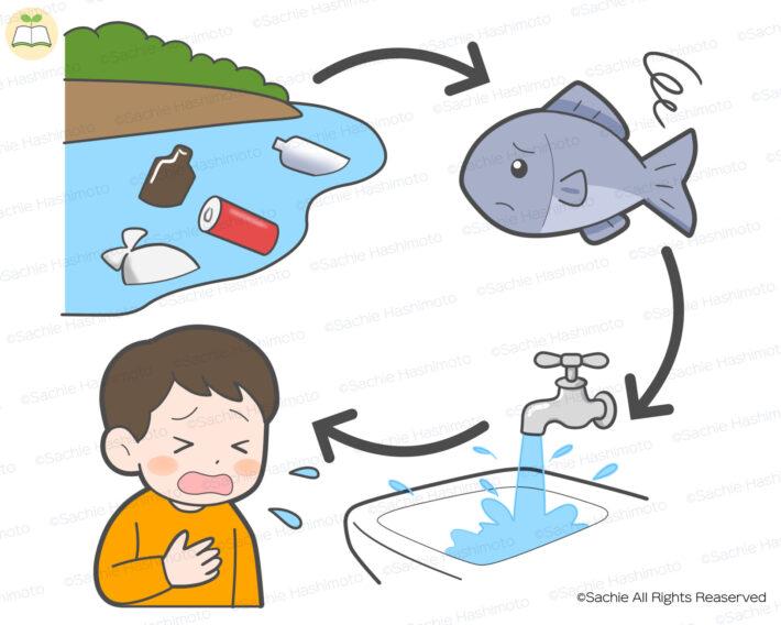 ゴミと因果関係 川にゴミを捨てる 魚たちが苦しむ 水が汚れる 人に帰ってくる